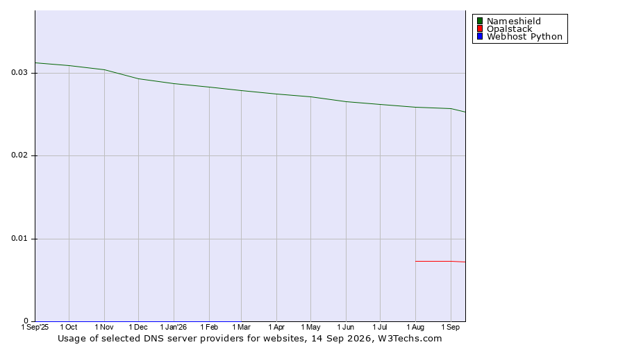Historical trends in the usage of Nameshield vs. Opalstack vs. Webhost Python