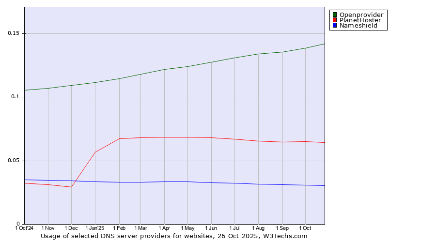 Historical trends in the usage of Openprovider vs. PlanetHoster vs. Nameshield