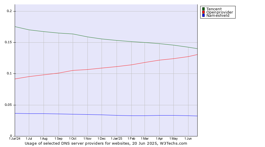Historical trends in the usage of Tencent vs. Openprovider vs. Nameshield