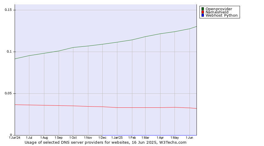 Historical trends in the usage of Openprovider vs. Nameshield vs. Webhost Python