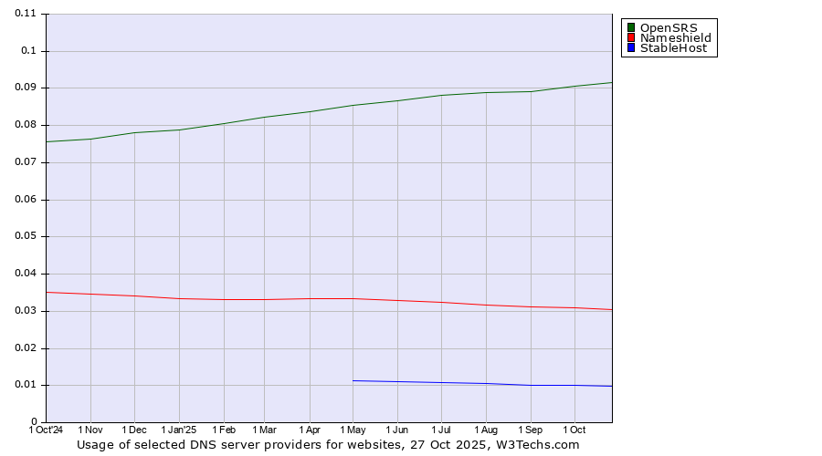 Historical trends in the usage of OpenSRS vs. Nameshield vs. StableHost