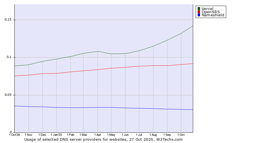 Historical trends in the usage of Vercel vs. OpenSRS vs. Nameshield
