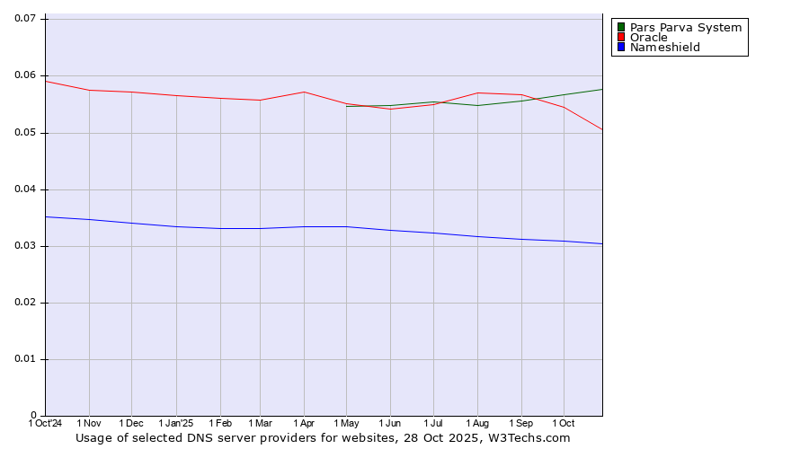 Historical trends in the usage of Pars Parva System vs. Oracle vs. Nameshield