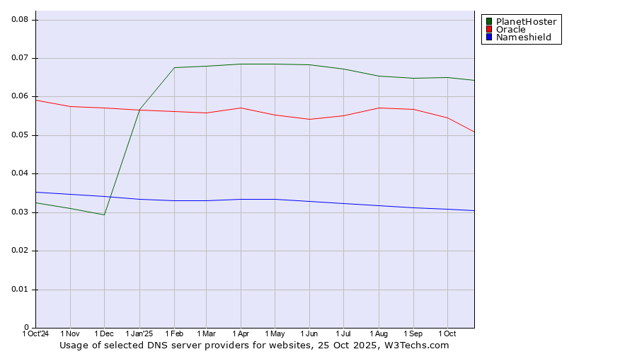 Historical trends in the usage of PlanetHoster vs. Oracle vs. Nameshield