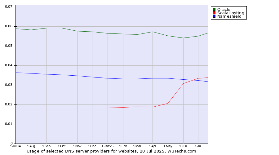 Historical trends in the usage of Oracle vs. ScalaHosting vs. Nameshield