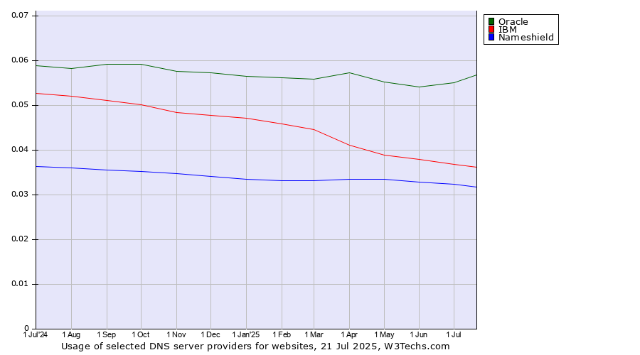 Historical trends in the usage of Oracle vs. IBM vs. Nameshield