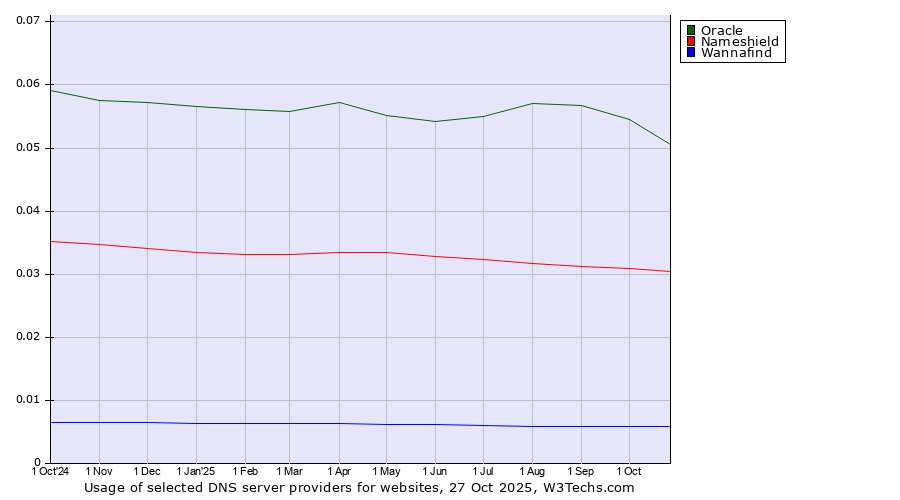 Historical trends in the usage of Oracle vs. Nameshield vs. Wannafind
