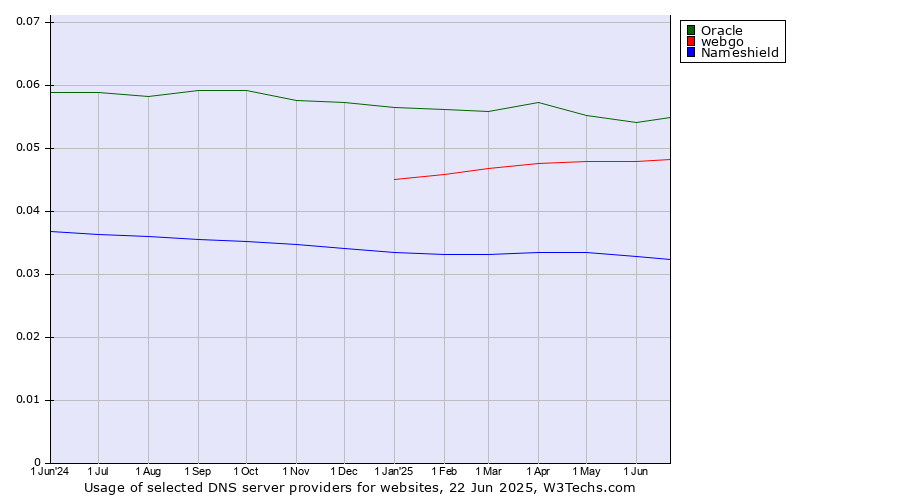 Historical trends in the usage of Oracle vs. webgo vs. Nameshield