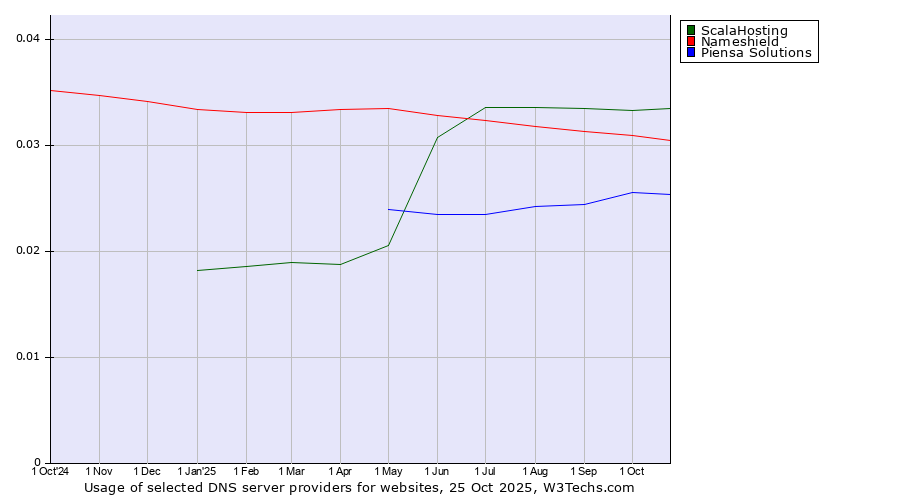 Historical trends in the usage of ScalaHosting vs. Nameshield vs. Piensa Solutions
