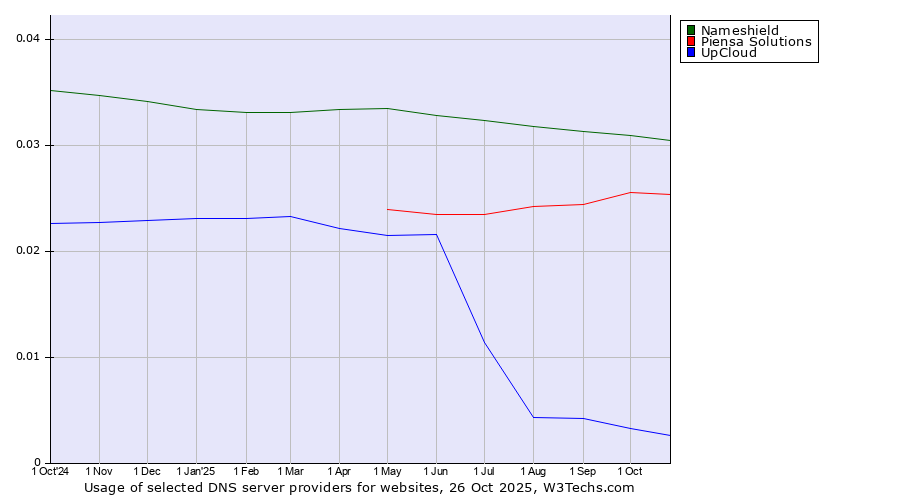 Historical trends in the usage of Nameshield vs. Piensa Solutions vs. UpCloud
