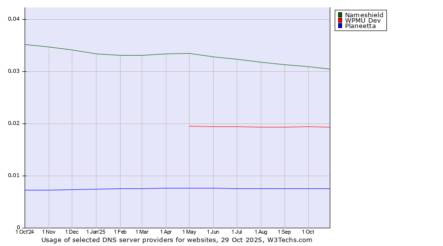 Historical trends in the usage of Nameshield vs. WPMU Dev vs. Planeetta
