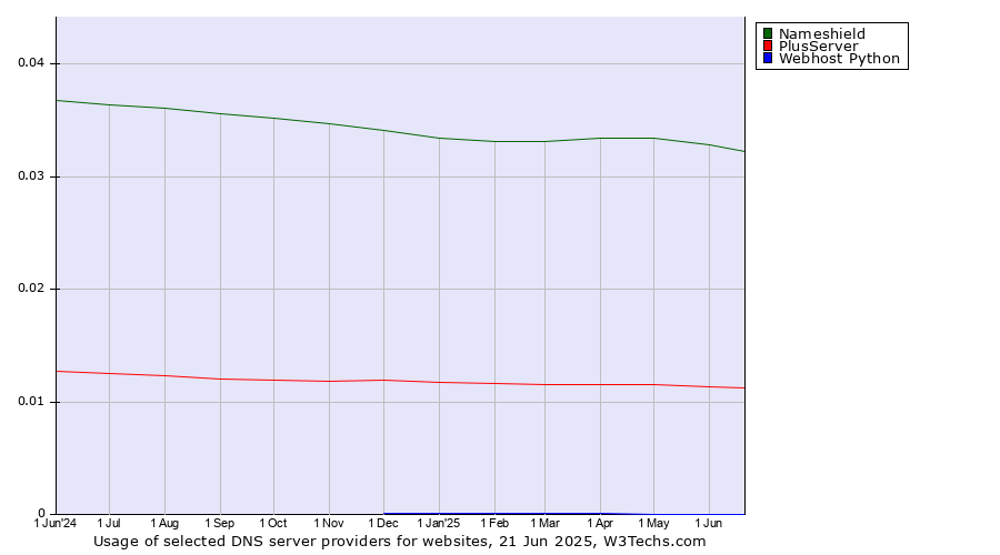 Historical trends in the usage of Nameshield vs. PlusServer vs. Webhost Python