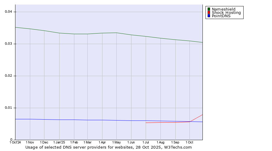 Historical trends in the usage of Nameshield vs. Shock Hosting vs. PointDNS