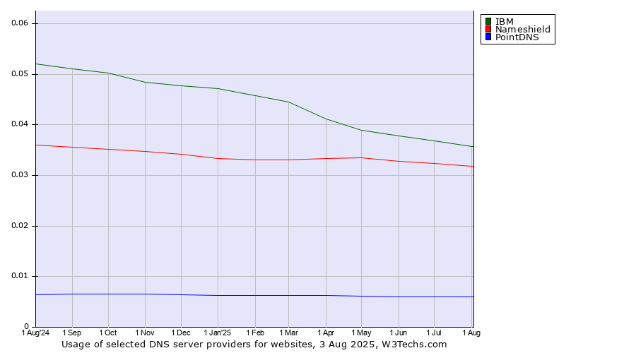Historical trends in the usage of IBM vs. Nameshield vs. PointDNS