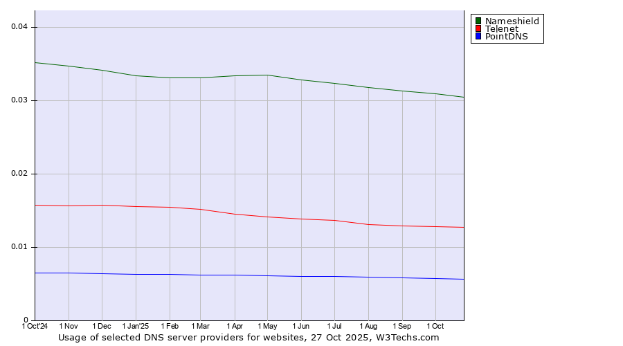 Historical trends in the usage of Nameshield vs. Telenet vs. PointDNS