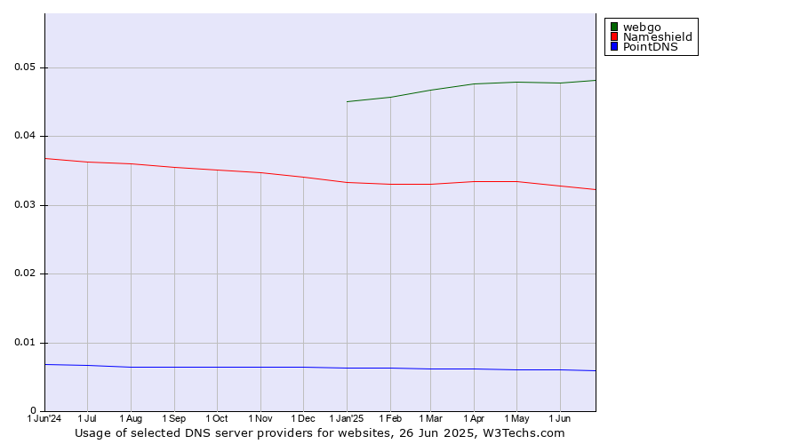 Historical trends in the usage of webgo vs. Nameshield vs. PointDNS