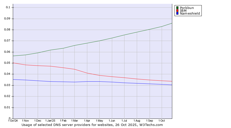 Historical trends in the usage of Porkbun vs. IBM vs. Nameshield