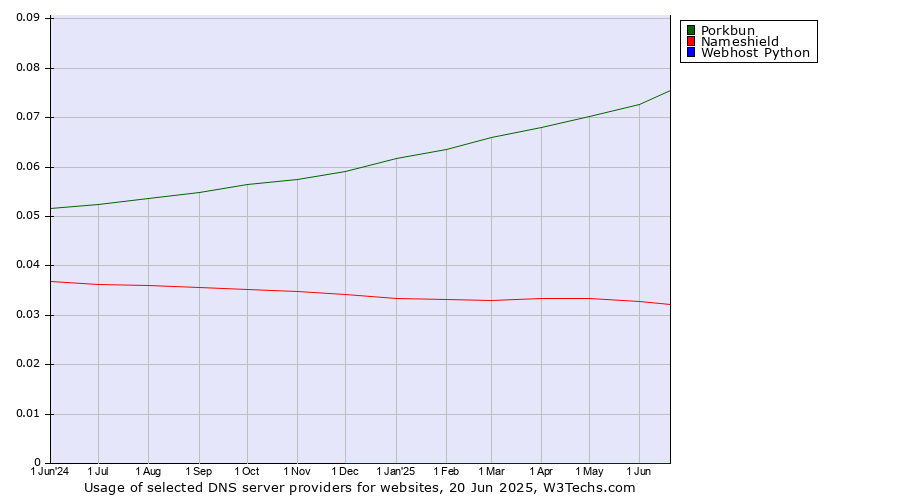 Historical trends in the usage of Porkbun vs. Nameshield vs. Webhost Python