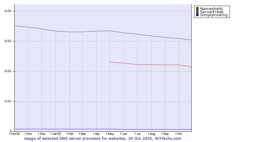 Historical trends in the usage of Nameshield vs. ServerFreak vs. Simplyhosting
