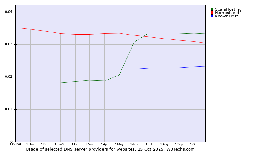 Historical trends in the usage of ScalaHosting vs. Nameshield vs. KnownHost