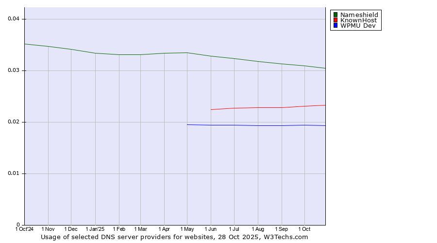 Historical trends in the usage of Nameshield vs. KnownHost vs. WPMU Dev