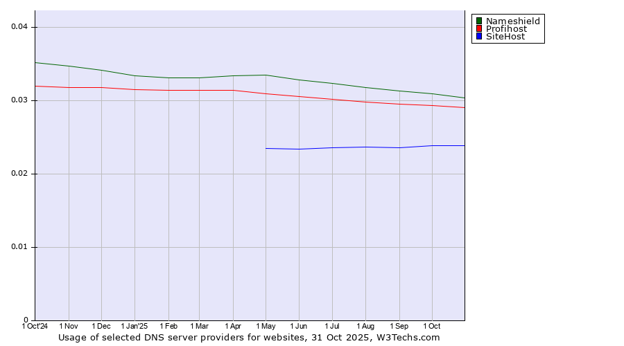 Historical trends in the usage of Nameshield vs. Profihost vs. SiteHost