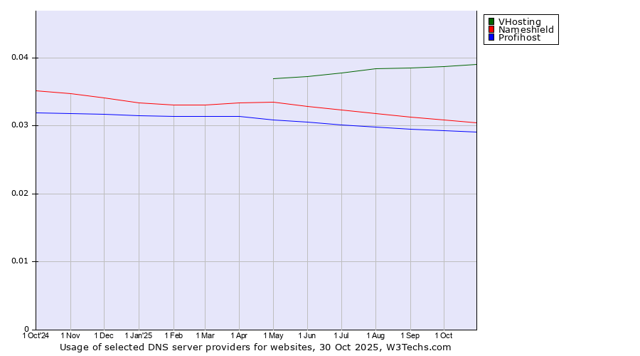 Historical trends in the usage of VHosting vs. Nameshield vs. Profihost