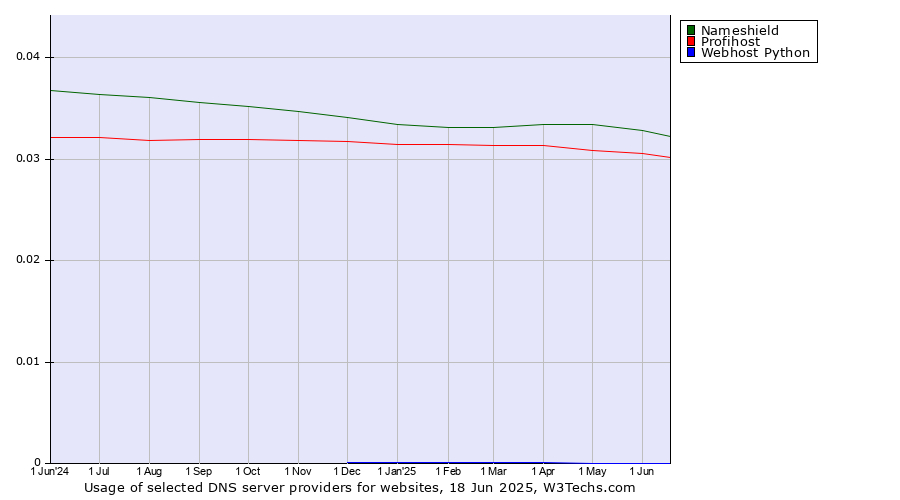 Historical trends in the usage of Nameshield vs. Profihost vs. Webhost Python
