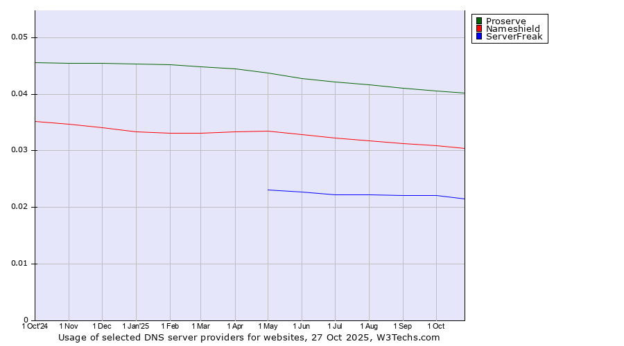 Historical trends in the usage of Proserve vs. Nameshield vs. ServerFreak