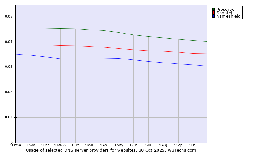 Historical trends in the usage of Proserve vs. Shoptet vs. Nameshield