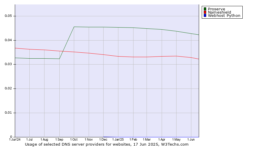 Historical trends in the usage of Proserve vs. Nameshield vs. Webhost Python