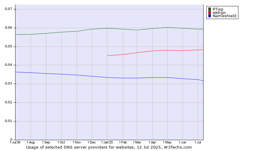 Historical trends in the usage of PTisp vs. webgo vs. Nameshield