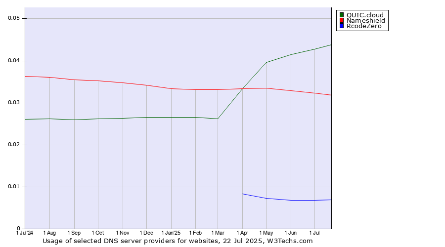 Historical trends in the usage of QUIC.cloud vs. Nameshield vs. RcodeZero