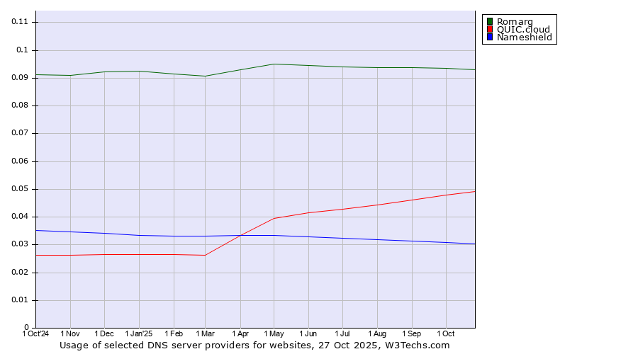 Historical trends in the usage of Romarg vs. QUIC.cloud vs. Nameshield