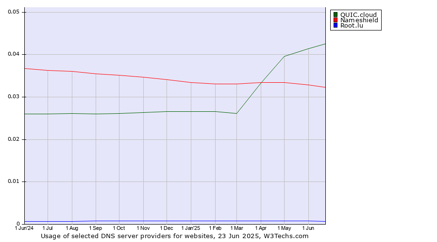 Historical trends in the usage of QUIC.cloud vs. Nameshield vs. Root.lu