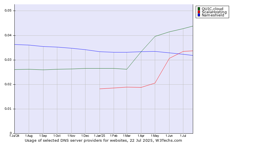 Historical trends in the usage of QUIC.cloud vs. ScalaHosting vs. Nameshield