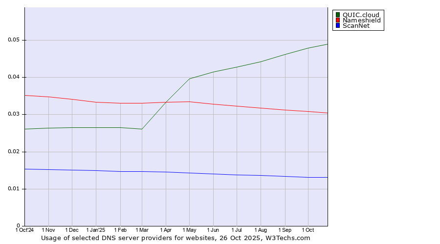 Historical trends in the usage of QUIC.cloud vs. Nameshield vs. ScanNet