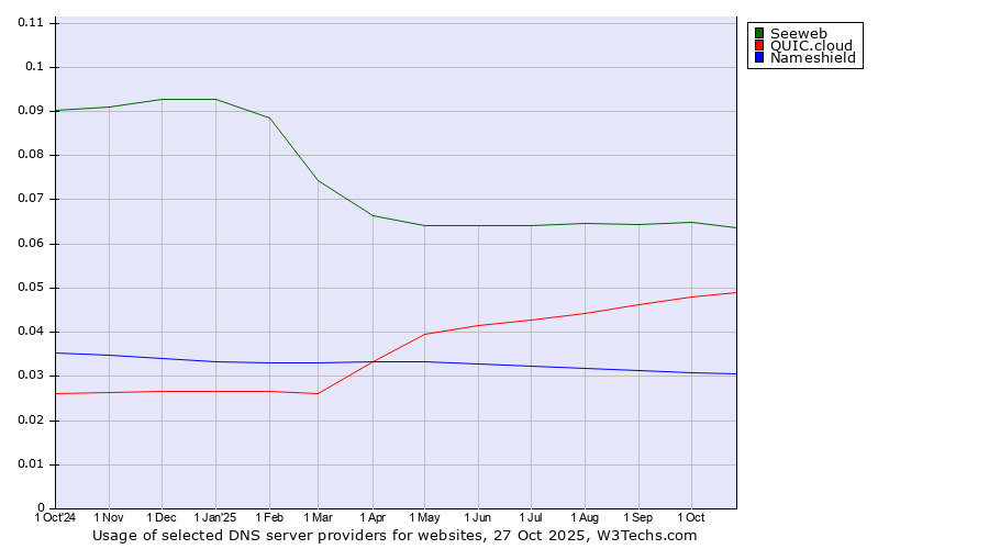 Historical trends in the usage of Seeweb vs. QUIC.cloud vs. Nameshield