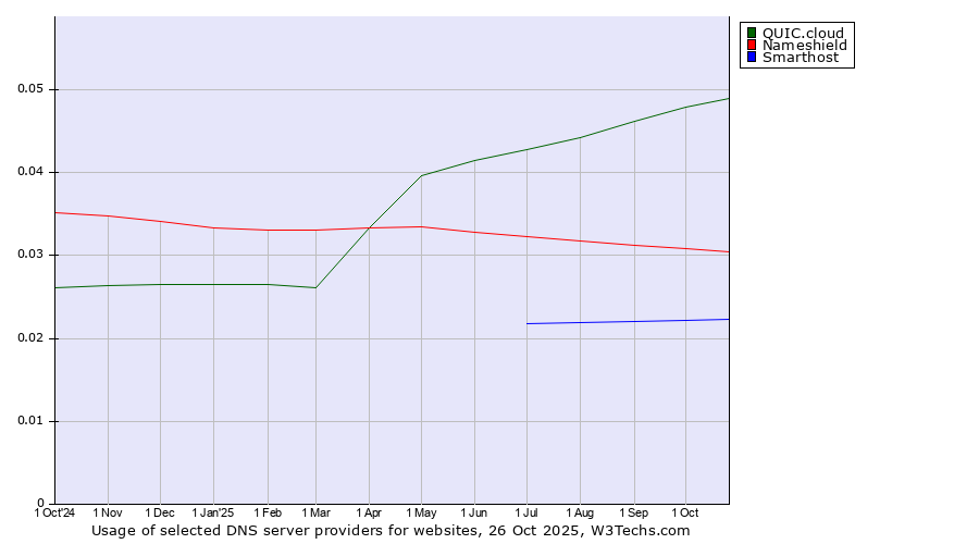 Historical trends in the usage of QUIC.cloud vs. Nameshield vs. Smarthost