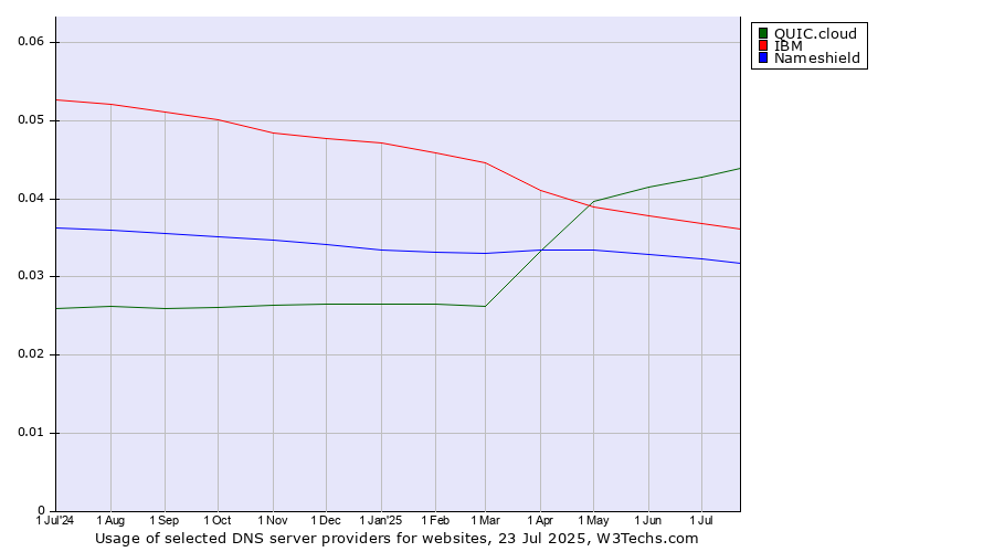 Historical trends in the usage of QUIC.cloud vs. IBM vs. Nameshield