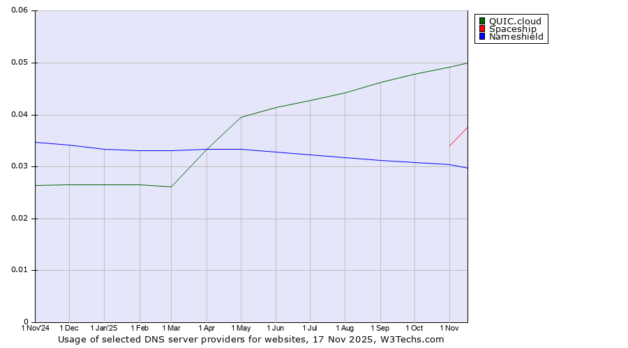 Historical trends in the usage of QUIC.cloud vs. Spaceship vs. Nameshield