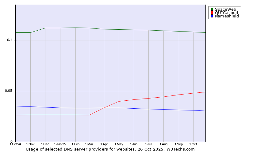 Historical trends in the usage of SpaceWeb vs. QUIC.cloud vs. Nameshield