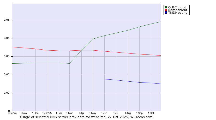 Historical trends in the usage of QUIC.cloud vs. Nameshield vs. TMDHosting