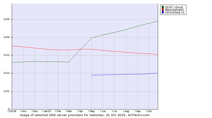 Historical trends in the usage of QUIC.cloud vs. Nameshield vs. Unlimited.rs