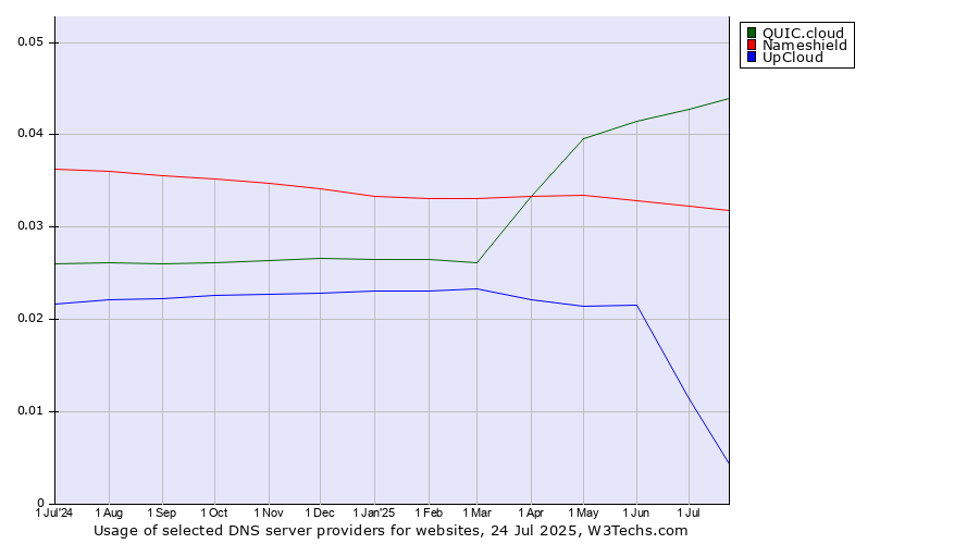 Historical trends in the usage of QUIC.cloud vs. Nameshield vs. UpCloud