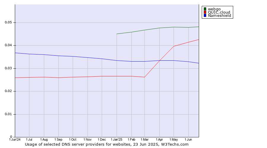 Historical trends in the usage of webgo vs. QUIC.cloud vs. Nameshield