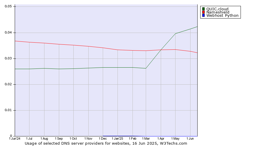 Historical trends in the usage of QUIC.cloud vs. Nameshield vs. Webhost Python
