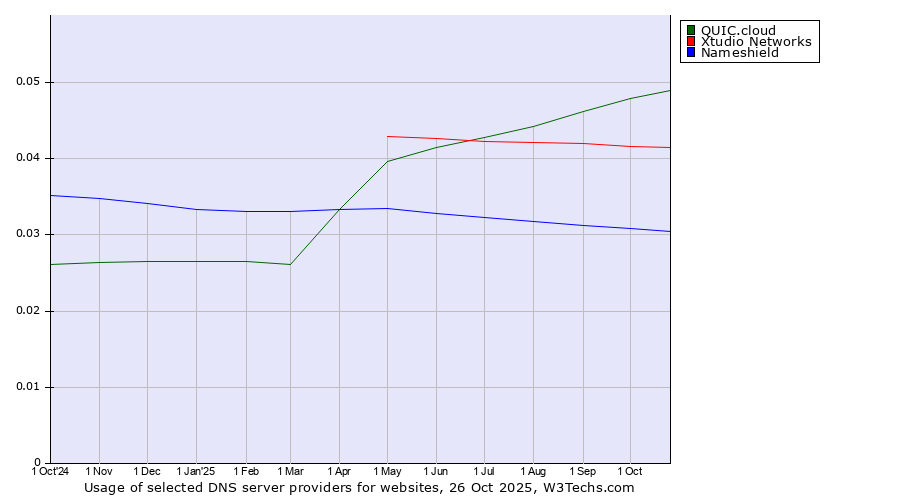 Historical trends in the usage of QUIC.cloud vs. Xtudio Networks vs. Nameshield
