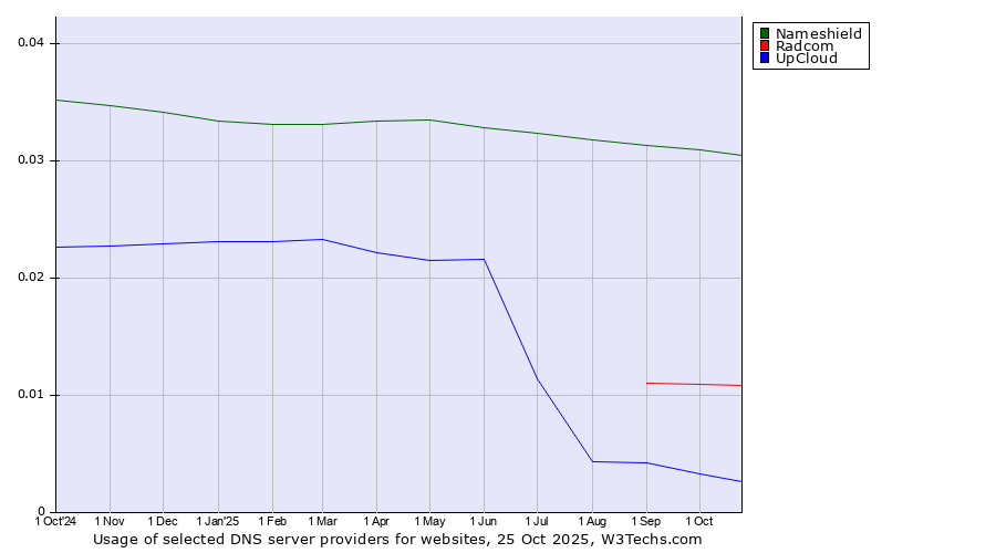 Historical trends in the usage of Nameshield vs. Radcom vs. UpCloud