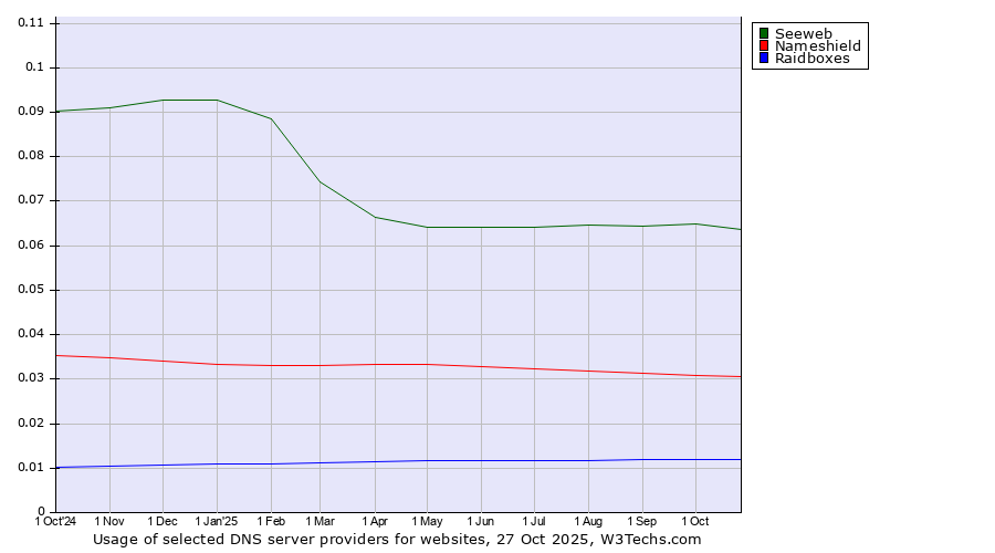 Historical trends in the usage of Seeweb vs. Nameshield vs. Raidboxes